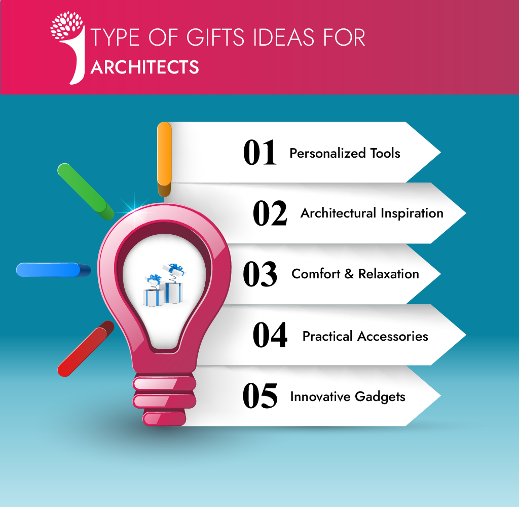 Type of gifts ideas for architects infographic